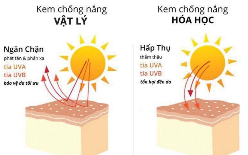 cách chọn kem chống nắng phù hợp với từng loại da